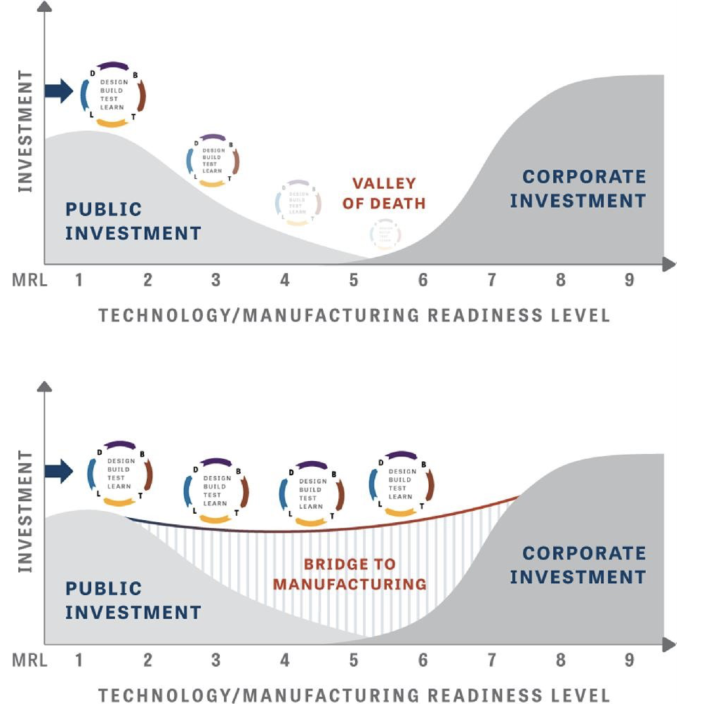 Technology/Manufacturing Readiness Level (source 1)